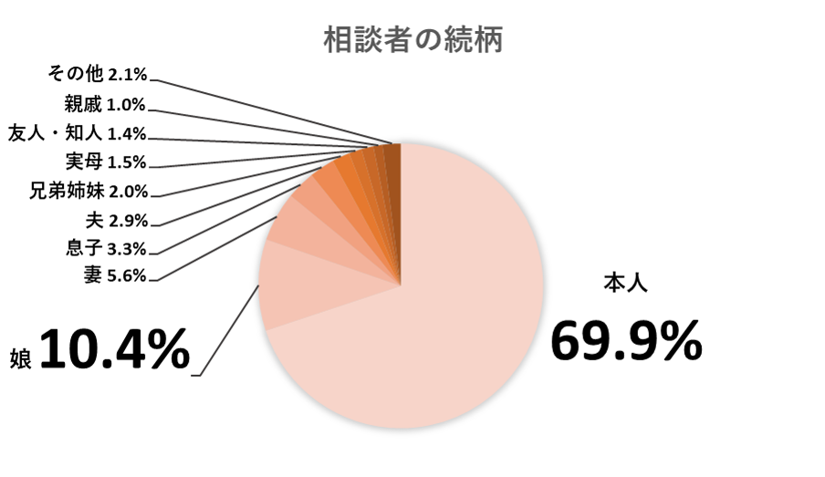 相談者の続柄